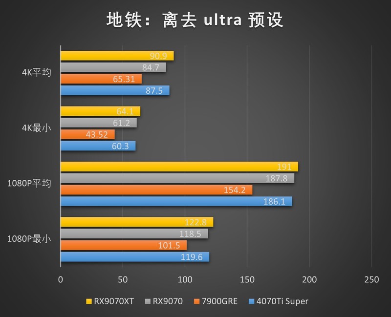 RDNA4利刃出鞘，撕裂价格！AMD Radeon RX 9070XT 9070测评