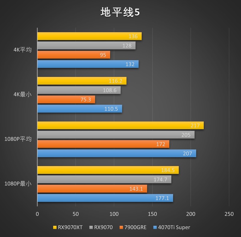RDNA4利刃出鞘，撕裂价格！AMD Radeon RX 9070XT 9070测评