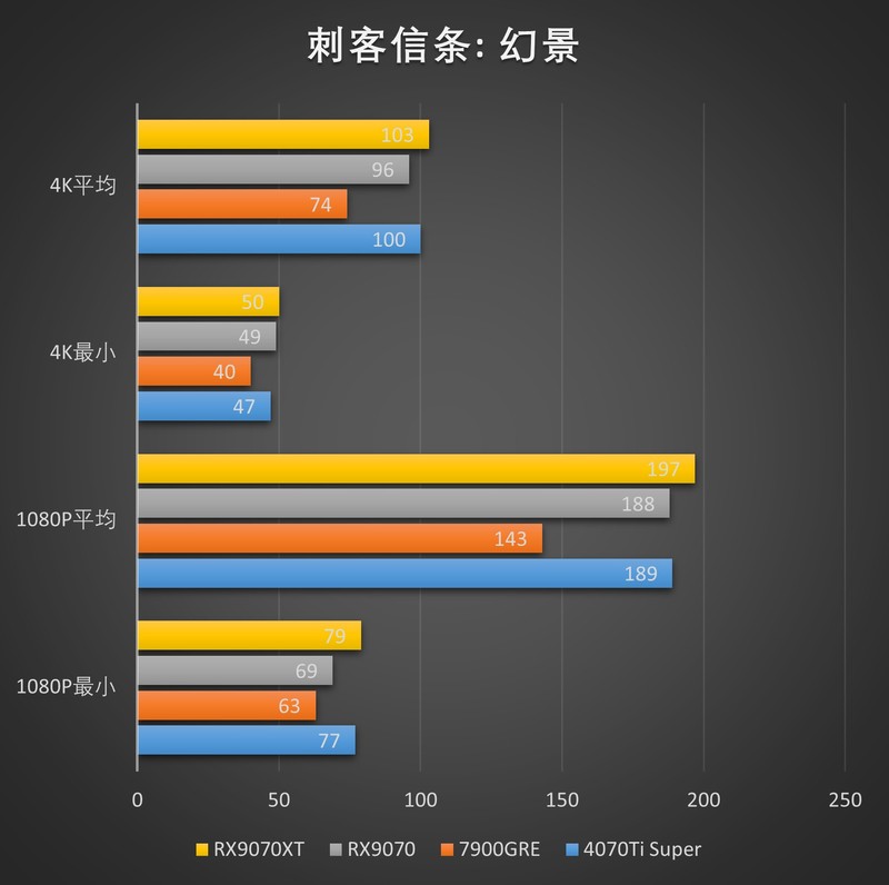 RDNA4利刃出鞘，撕裂价格！AMD Radeon RX 9070XT 9070测评