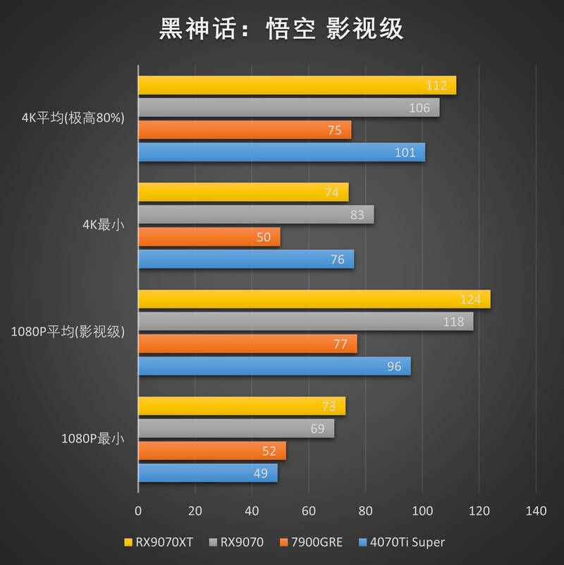 RDNA4利刃出鞘，撕裂价格！AMD Radeon RX 9070XT 9070测评