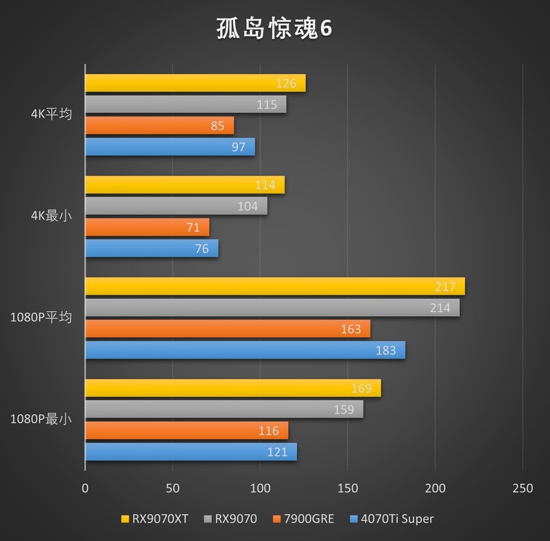RDNA4利刃出鞘，撕裂价格！AMD Radeon RX 9070XT 9070测评