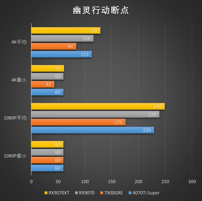 RDNA4利刃出鞘，撕裂价格！AMD Radeon RX 9070XT 9070测评