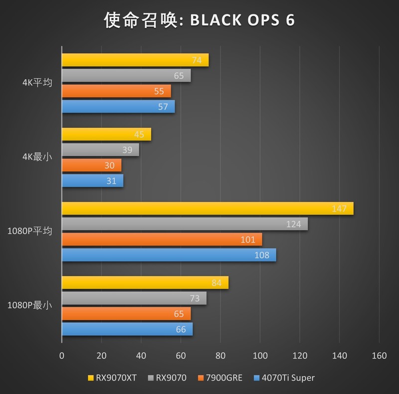 RDNA4利刃出鞘，撕裂价格！AMD Radeon RX 9070XT 9070测评