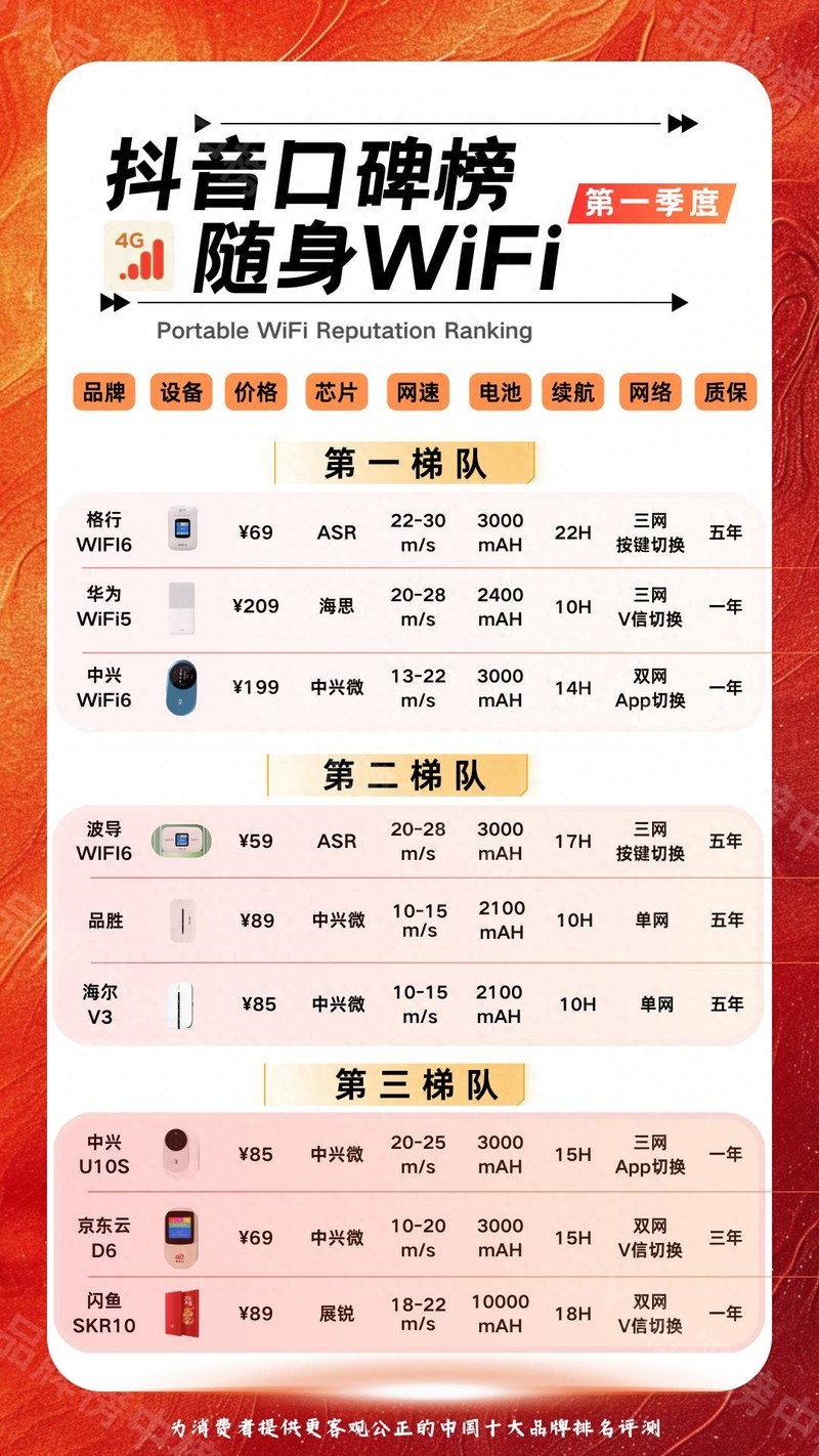2025随身WiFi品牌口碑榜深度测评，随身WiFi选WiFi6还是长续航？格行品牌靠谱吗？