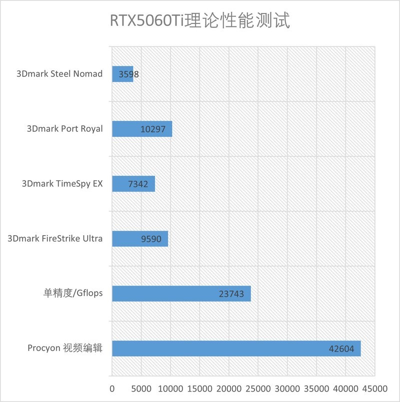 RTX5060Ti 16GB游戏性能测评：万事俱备只欠618的显卡