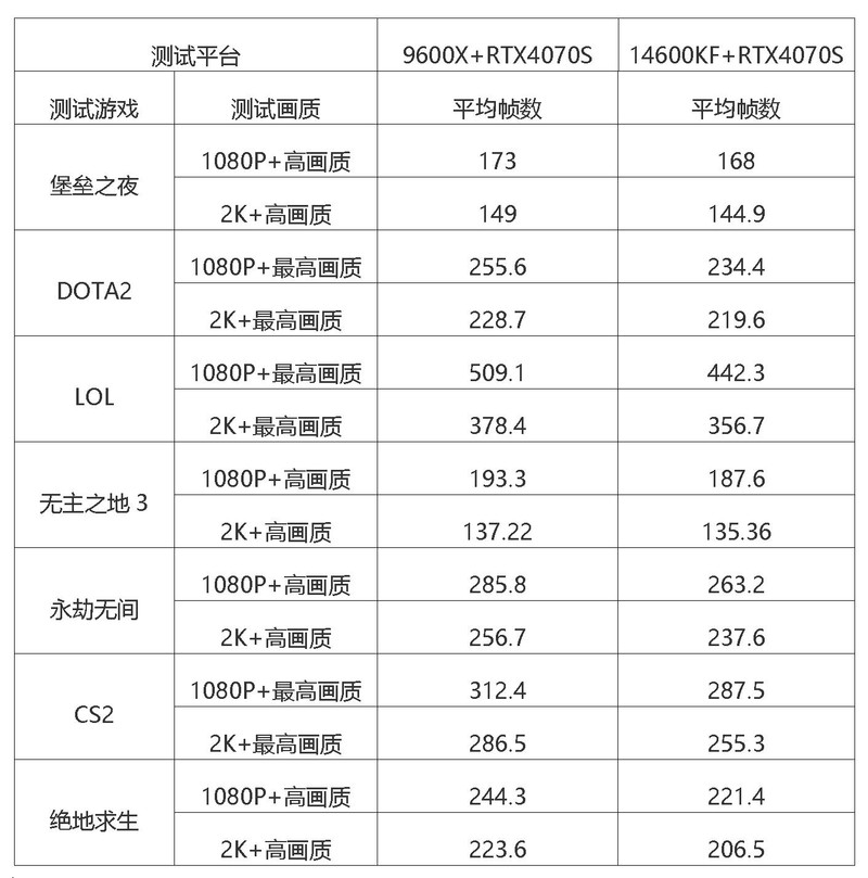 预算有限！打游戏选哪个？9600X PK 14600KF实战测试！
