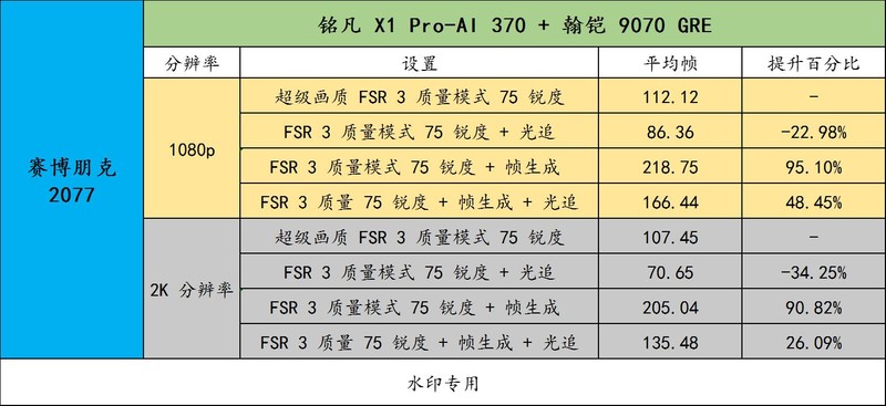 铭凡 X1 Pro-370 搭配原生OcuLink连接 9070 GRE 畅玩 3A 大作！