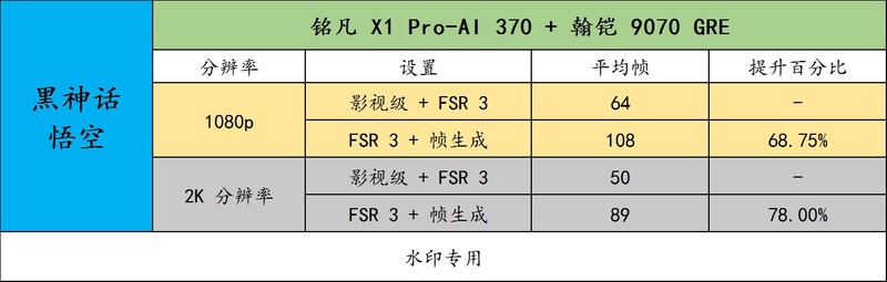 铭凡 X1 Pro-370 搭配原生OcuLink连接 9070 GRE 畅玩 3A 大作！