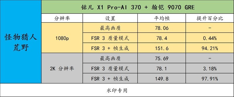 铭凡 X1 Pro-370 搭配原生OcuLink连接 9070 GRE 畅玩 3A 大作！