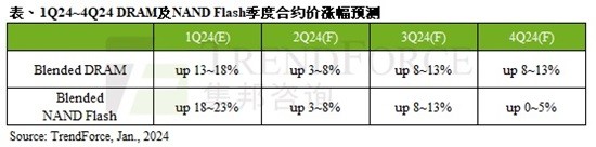 2024年DRAM和NAND闪存季度合约价预测：全年均维持上涨趋势