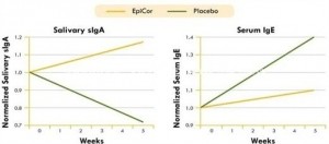 “免疫尖兵”——EpiCor食用非活性酵母到底是什么？