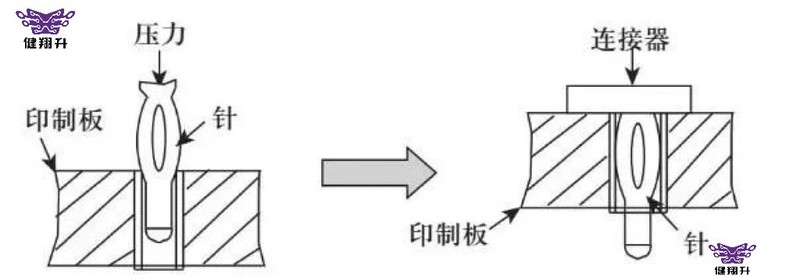 PCBA加工之连接器的非焊接技术-压接工艺