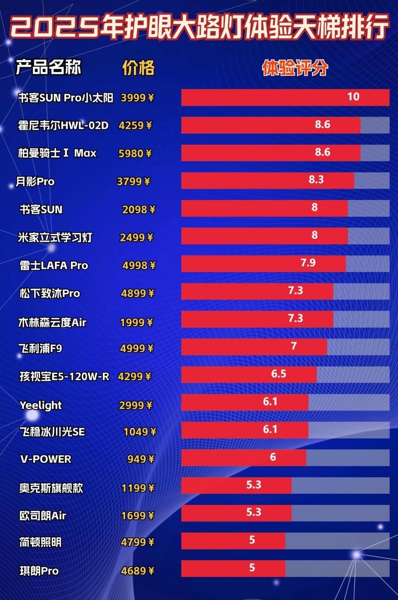 什么牌子的护眼落地灯对孩子视力好？护眼落地灯最建议买5个牌子分享
