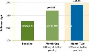 “免疫尖兵”——EpiCor食用非活性酵母到底是什么？