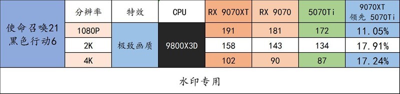 重塑 70 性价比荣光！AMD Radeon RX 9070 XT & RX 9070 首发评测