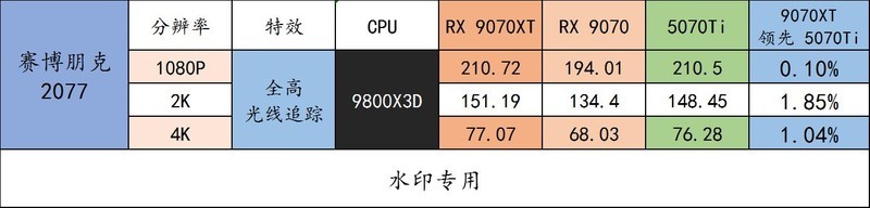 重塑 70 性价比荣光！AMD Radeon RX 9070 XT & RX 9070 首发评测