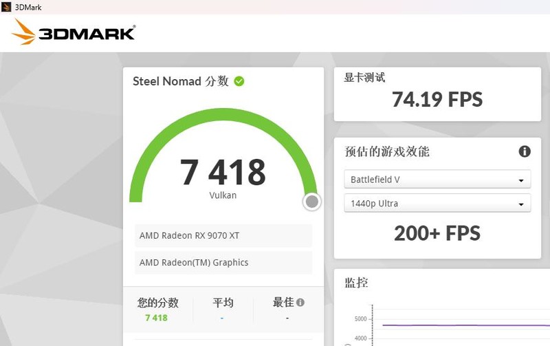 重塑 70 性价比荣光！AMD Radeon RX 9070 XT & RX 9070 首发评测