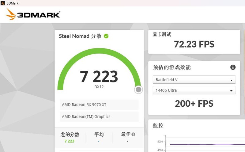 重塑 70 性价比荣光！AMD Radeon RX 9070 XT & RX 9070 首发评测