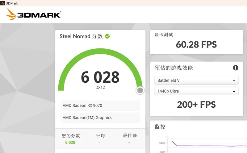 重塑 70 性价比荣光！AMD Radeon RX 9070 XT & RX 9070 首发评测