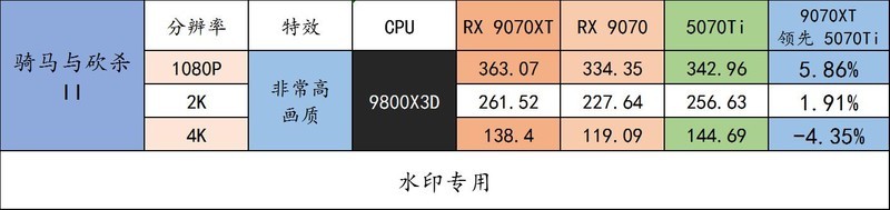 重塑 70 性价比荣光！AMD Radeon RX 9070 XT & RX 9070 首发评测