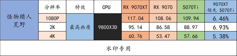 重塑 70 性价比荣光！AMD Radeon RX 9070 XT & RX 9070 首发评测