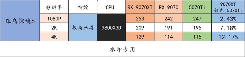 重塑 70 性价比荣光！AMD Radeon RX 9070 XT & RX 9070 首发评测