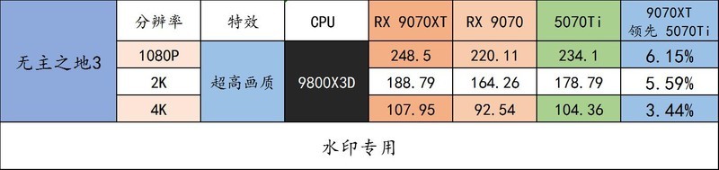重塑 70 性价比荣光！AMD Radeon RX 9070 XT & RX 9070 首发评测