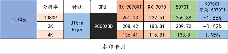 重塑 70 性价比荣光！AMD Radeon RX 9070 XT & RX 9070 首发评测
