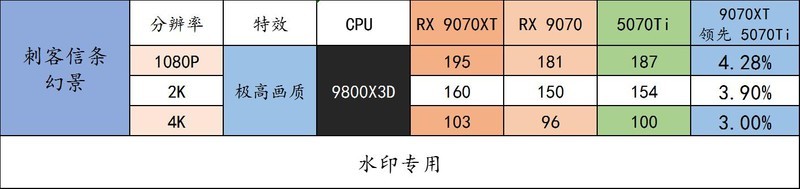 重塑 70 性价比荣光！AMD Radeon RX 9070 XT & RX 9070 首发评测