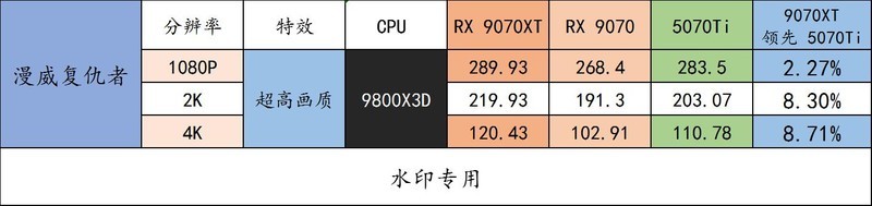 重塑 70 性价比荣光！AMD Radeon RX 9070 XT & RX 9070 首发评测