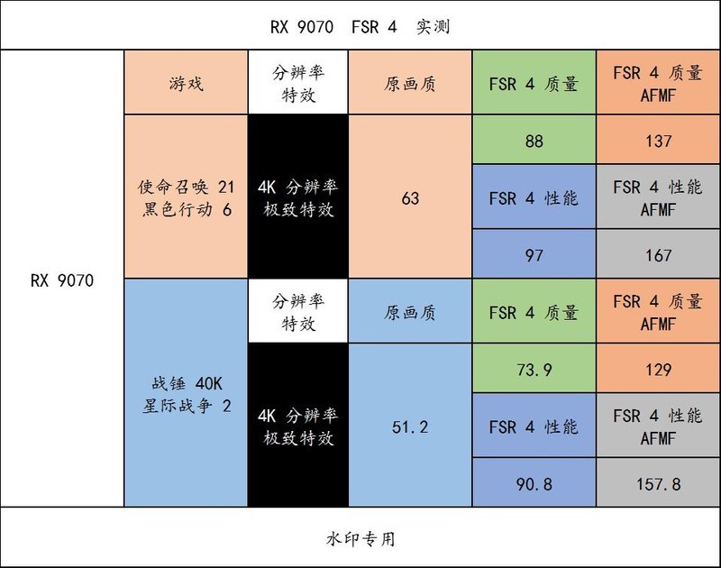 重塑 70 性价比荣光！AMD Radeon RX 9070 XT & RX 9070 首发评测