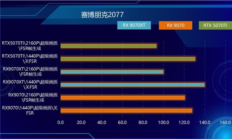 RDNA4首发，性价比爆棚！RX9070&RX9070XT，全线狙击NVIDIA！