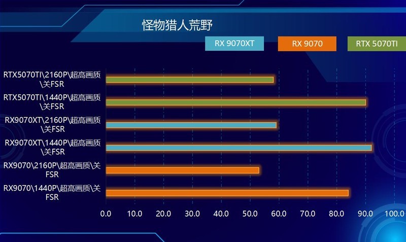 RDNA4首发，性价比爆棚！RX9070&RX9070XT，全线狙击NVIDIA！