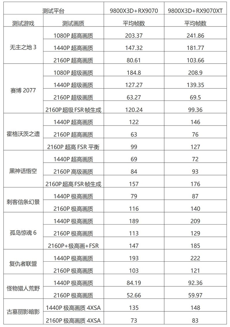 RDNA4首发，性价比爆棚！RX9070&RX9070XT，全线狙击NVIDIA！