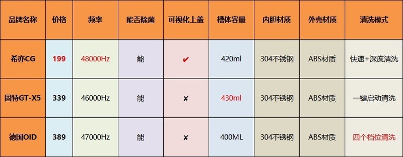 超声波清洗机能洗眼镜吗？2024热门超声波清洗机固特、希亦、OID测评