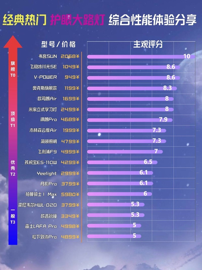 护眼大路灯什么牌子建议买？别再被护眼灯蒙蔽双眼！