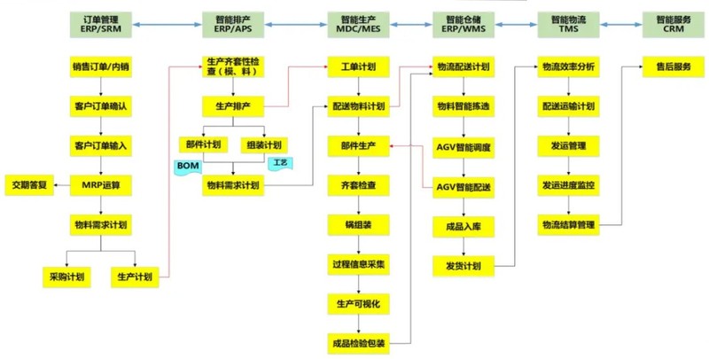 生产管理用上自动排产，企业离智慧工厂又进了一步