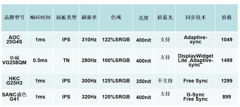 AOC25G4S、华硕VG258QM、HKC G25H3、SANC G41谁更适合大学宿舍用