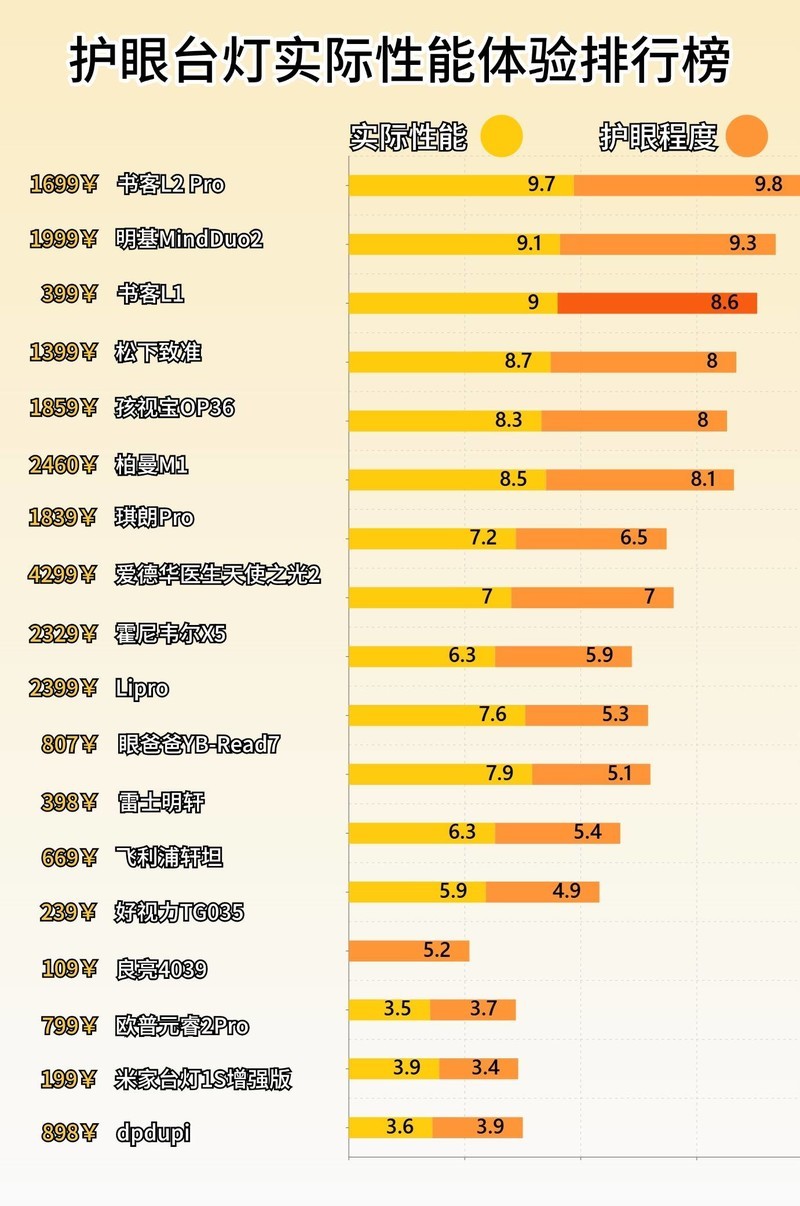 孩子护眼灯怎么选购好一点？选购护眼灯一定要注意的六个关键点