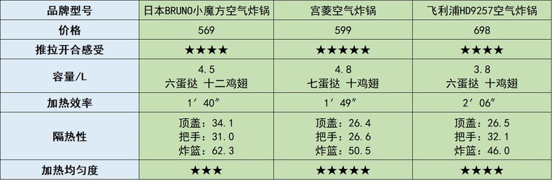 BRUNO/宫菱/飞利浦空气炸锅值不值得买？好物测评分享！