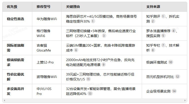 全网最全随身WiFi横评：华为/格行/上赞长续航，哪款适合你？格行随身WiFi怎么样？