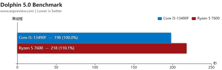 锐龙5 7600和酷睿i5-13490F谁是更好的游戏CPU 当然是选频率更高的那个