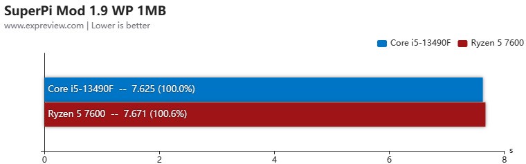 锐龙5 7600和酷睿i5-13490F谁是更好的游戏CPU 当然是选频率更高的那个