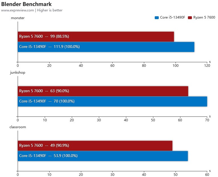 锐龙5 7600和酷睿i5-13490F谁是更好的游戏CPU 当然是选频率更高的那个