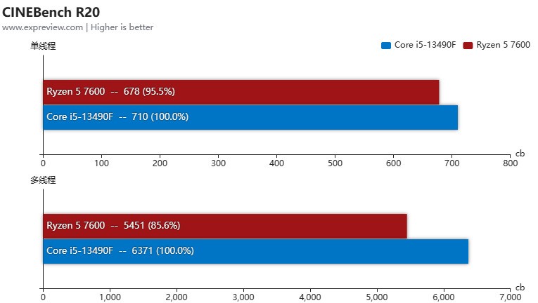 锐龙5 7600和酷睿i5-13490F谁是更好的游戏CPU 当然是选频率更高的那个