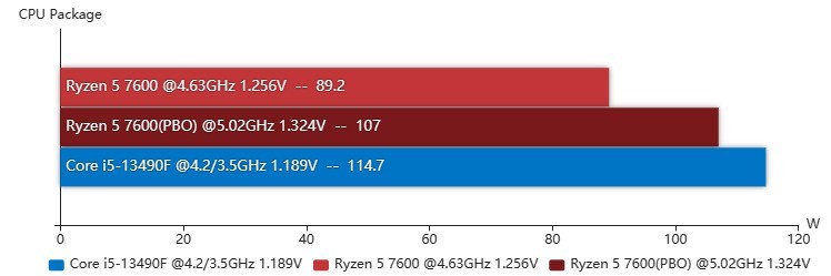 锐龙5 7600和酷睿i5-13490F谁是更好的游戏CPU 当然是选频率更高的那个