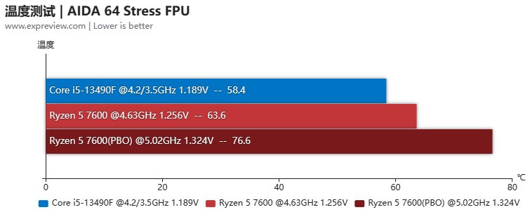 锐龙5 7600和酷睿i5-13490F谁是更好的游戏CPU 当然是选频率更高的那个