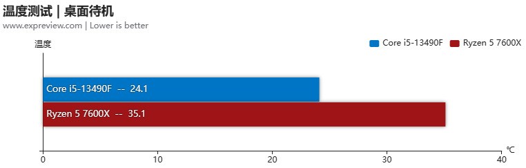 锐龙5 7600和酷睿i5-13490F谁是更好的游戏CPU 当然是选频率更高的那个