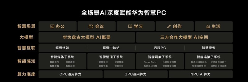 智界S7、华为MateBook X Pro携一众新品焕新亮相鸿蒙生态春季沟通会