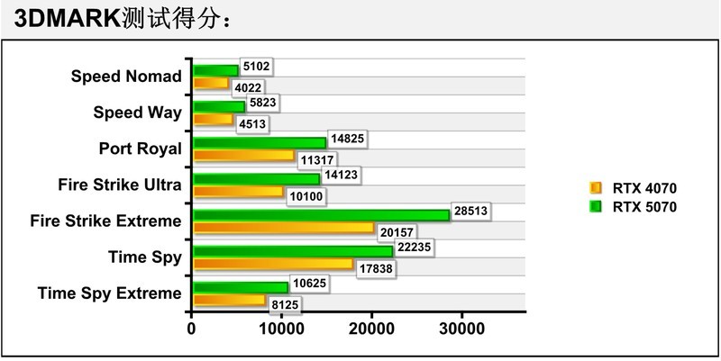 2K游戏神器 七彩虹iGame GeForce RTX 5070 Ultra W OC 12GB评测